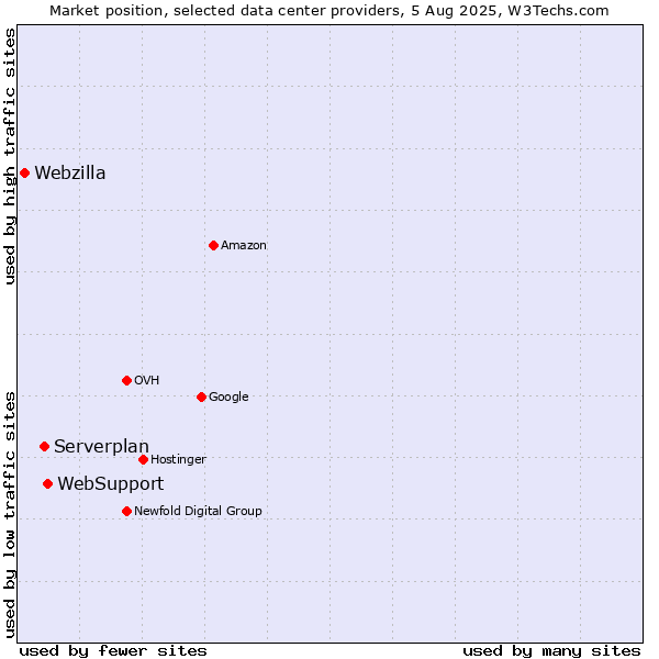 Market position of WebSupport vs. Serverplan vs. Webzilla