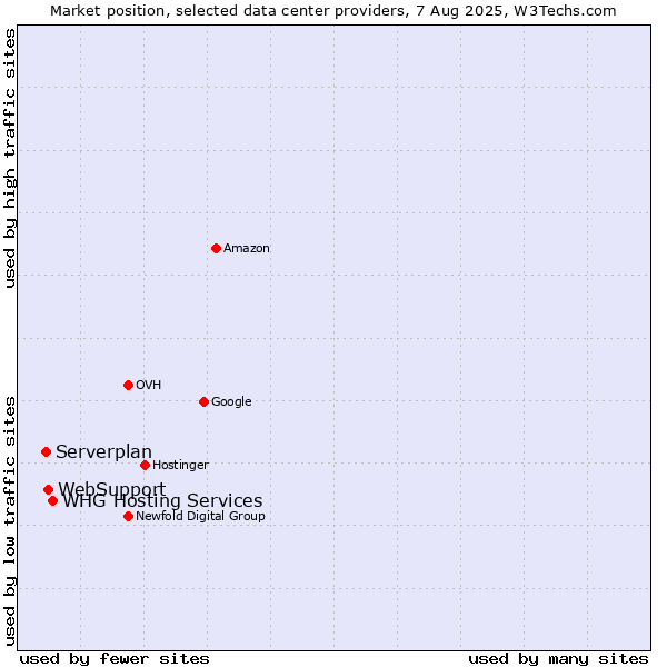 Market position of WHG Hosting Services vs. WebSupport vs. Serverplan