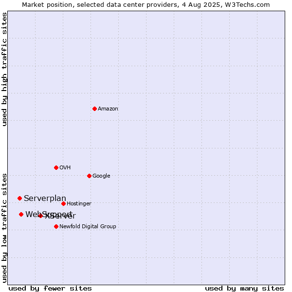 Market position of XServer vs. WebSupport vs. Serverplan