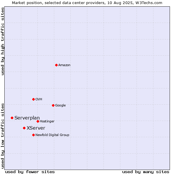 Market position of XServer vs. Serverplan