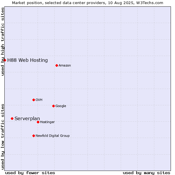 Market position of Serverplan vs. H88 Web Hosting