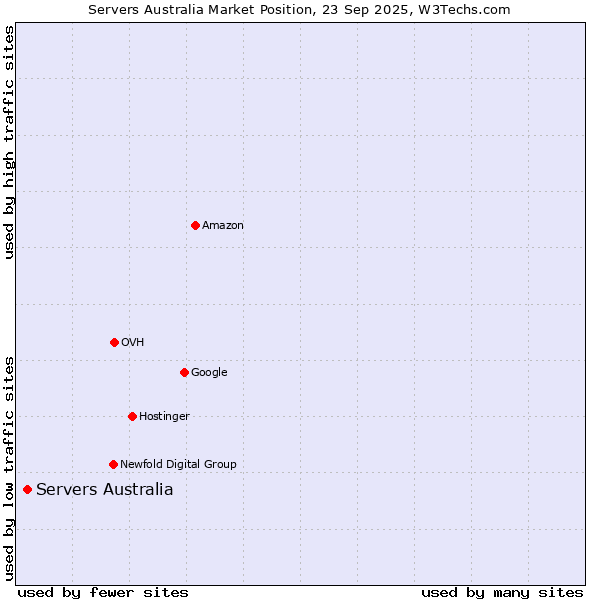 Market position of Servers Australia