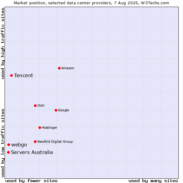 Market position of Tencent vs. webgo vs. Servers Australia