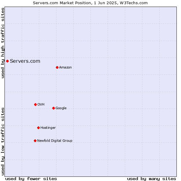 Market position of Servers.com