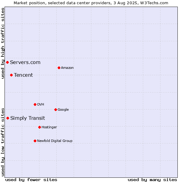 Market position of Tencent vs. Simply Transit vs. Servers.com