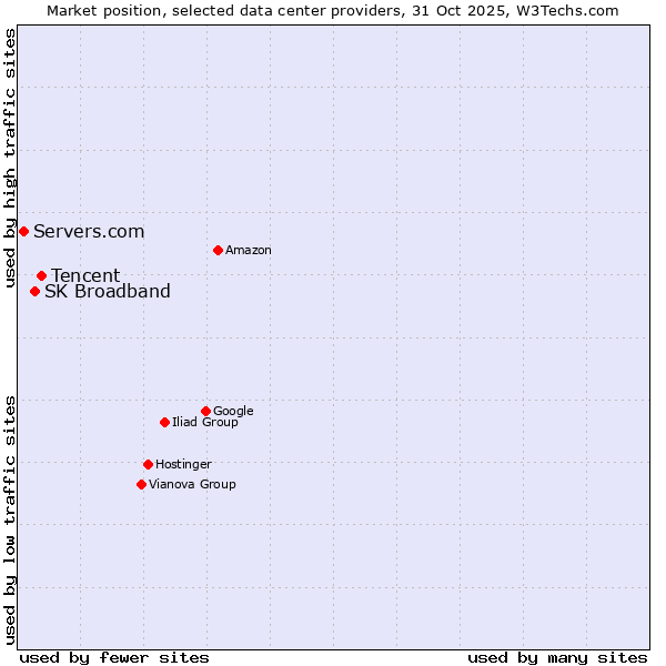 Market position of Tencent vs. SK Broadband vs. Servers.com