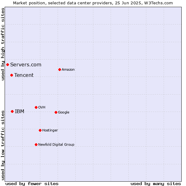 Market position of IBM vs. Tencent vs. Servers.com