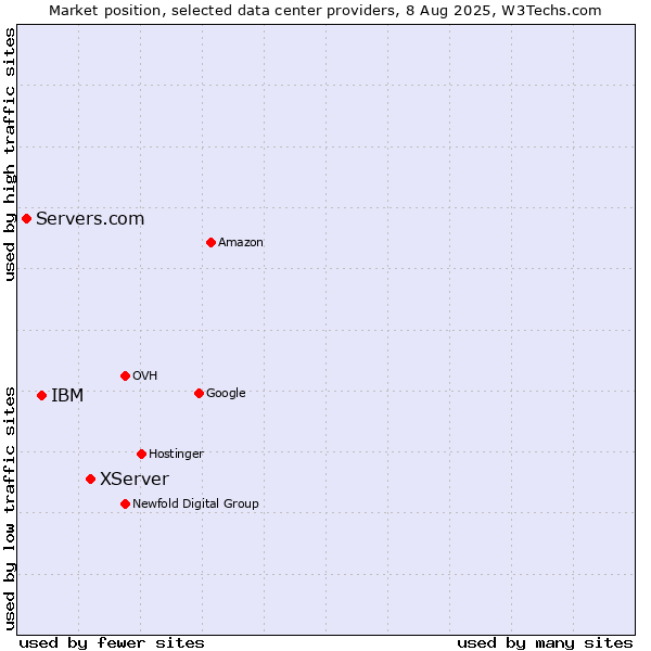 Market position of XServer vs. IBM vs. Servers.com