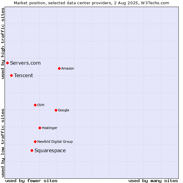 Market position of Squarespace vs. Tencent vs. Servers.com
