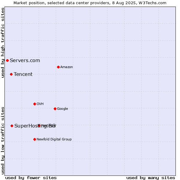 Market position of SuperHosting.BG vs. Tencent vs. Servers.com