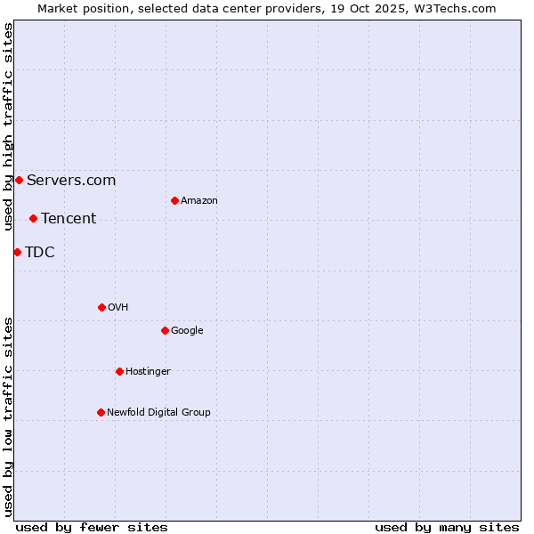 Market position of Tencent vs. Servers.com vs. TDC