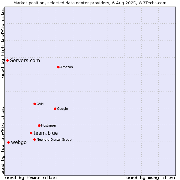 Market position of team.blue vs. webgo vs. Servers.com