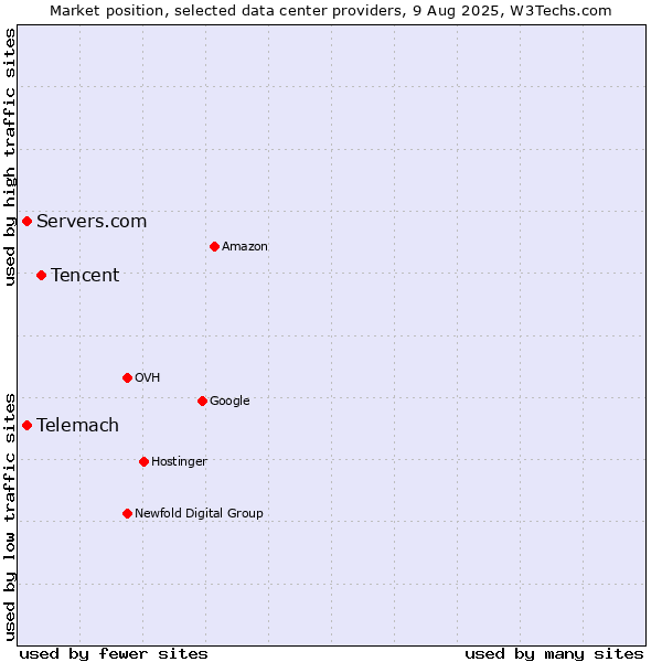 Market position of Tencent vs. Servers.com vs. Telemach