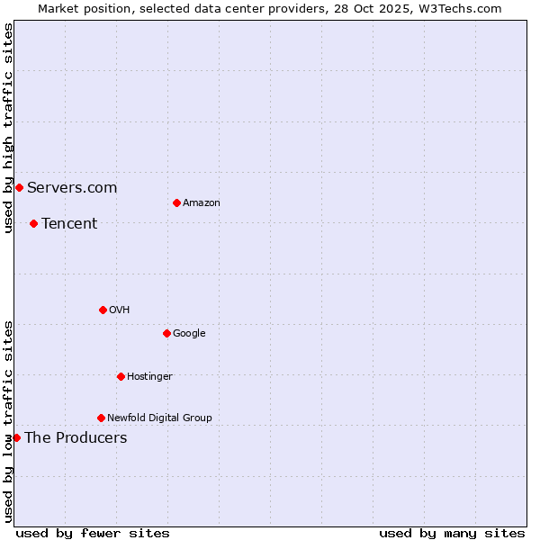 Market position of Tencent vs. Servers.com vs. The Producers