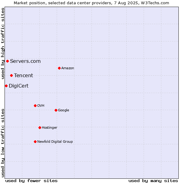 Market position of Tencent vs. Servers.com vs. DigiCert