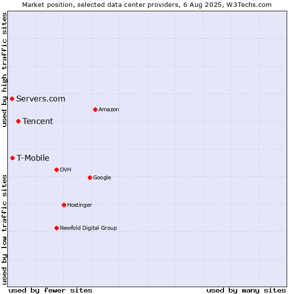 Market position of Tencent vs. T-Mobile vs. Servers.com