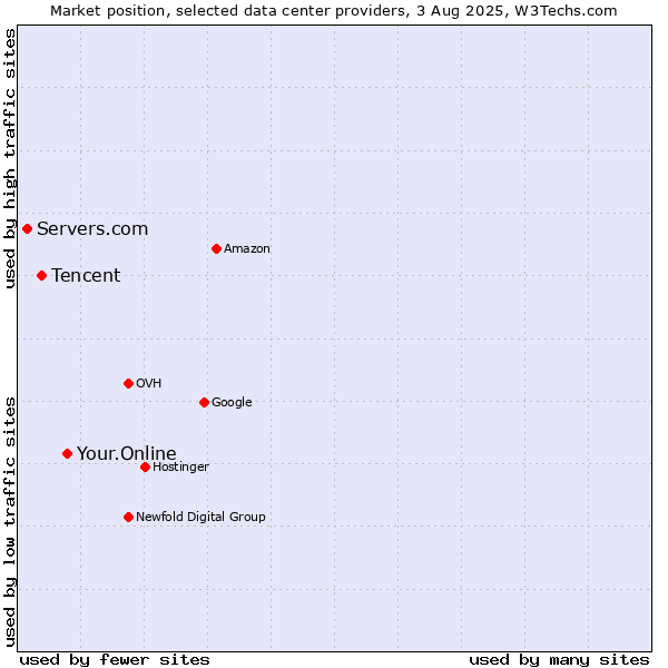 Market position of Your.Online vs. Tencent vs. Servers.com