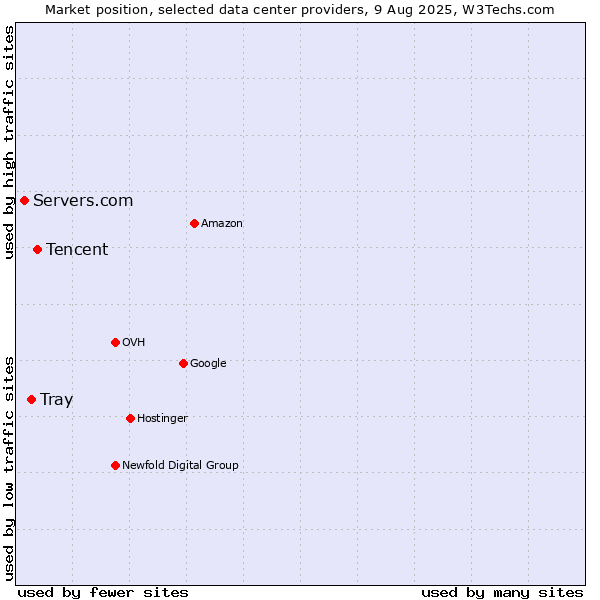 Market position of Tencent vs. Tray vs. Servers.com