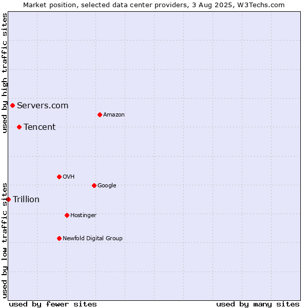 Market position of Tencent vs. Servers.com vs. Trillion