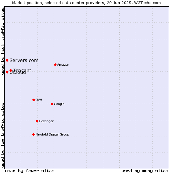Market position of Tencent vs. Servers.com vs. UCloud