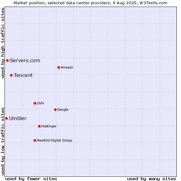 Market position of Tencent vs. Servers.com vs. Umbler
