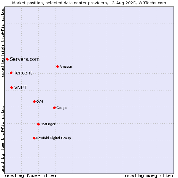 Market position of VNPT vs. Tencent vs. Servers.com