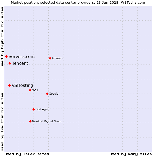 Market position of Tencent vs. VSHosting vs. Servers.com