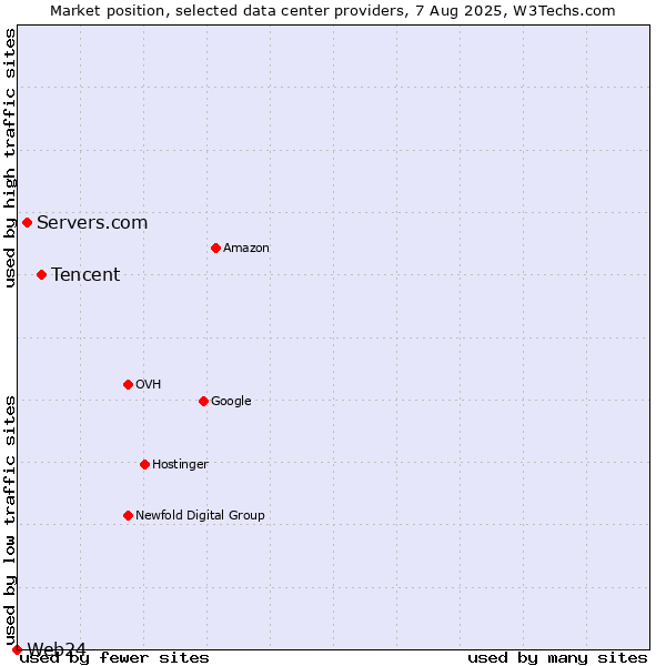 Market position of Tencent vs. Servers.com vs. Web24