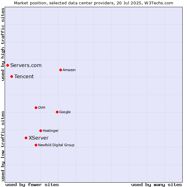 Market position of XServer vs. Tencent vs. Servers.com