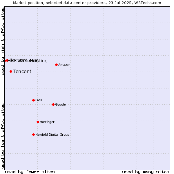 Market position of Tencent vs. Servers.com vs. H88 Web Hosting
