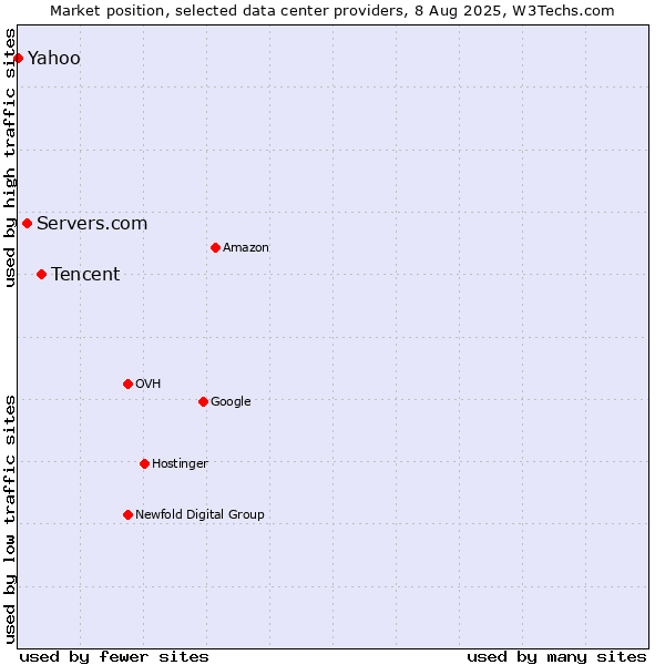 Market position of Tencent vs. Servers.com vs. Yahoo