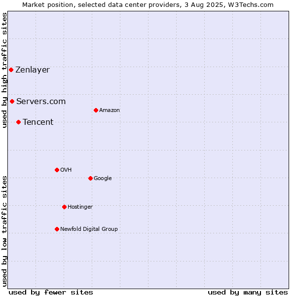 Market position of Tencent vs. Servers.com vs. Zenlayer