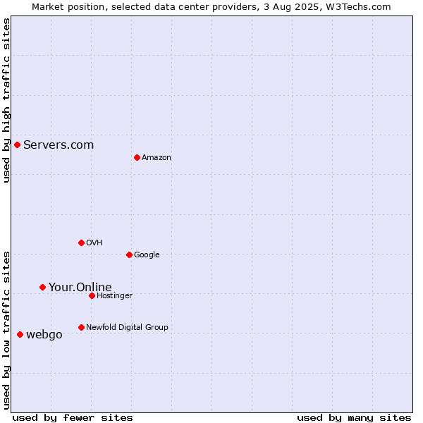 Market position of Your.Online vs. webgo vs. Servers.com
