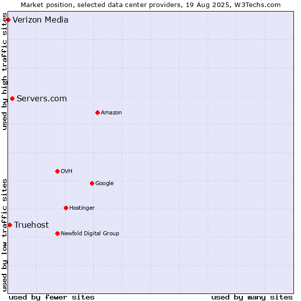 Market position of Servers.com vs. Truehost vs. Verizon Media