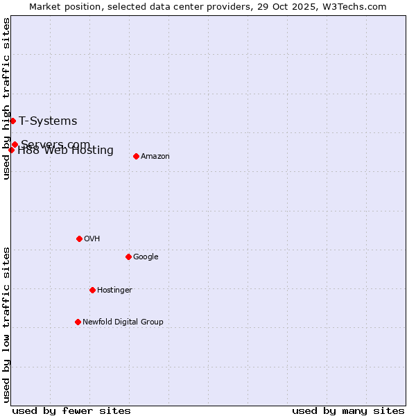 Market position of Servers.com vs. T-Systems vs. H88 Web Hosting