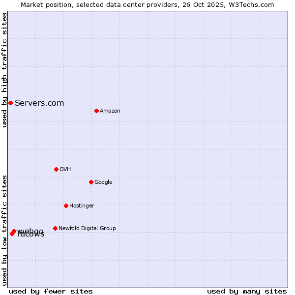 Market position of webgo vs. Tucows vs. Servers.com