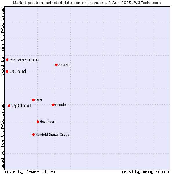 Market position of UpCloud vs. Servers.com vs. UCloud