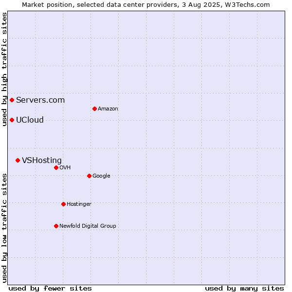 Market position of VSHosting vs. Servers.com vs. UCloud