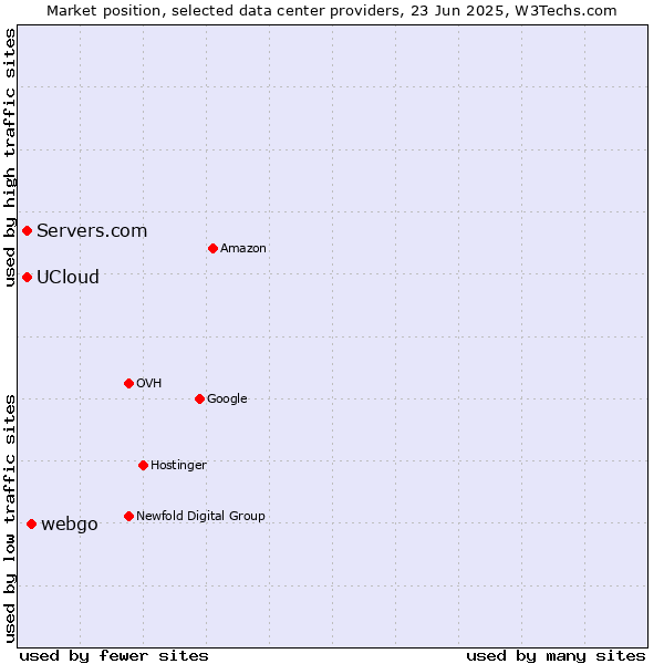 Market position of webgo vs. Servers.com vs. UCloud