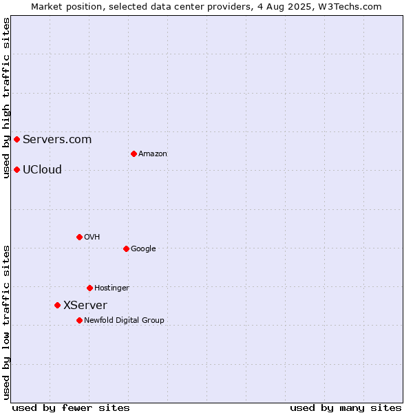 Market position of XServer vs. Servers.com vs. UCloud