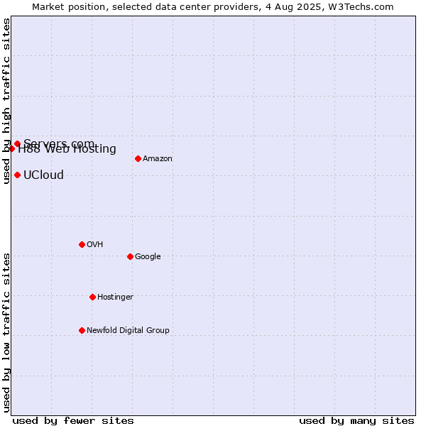 Market position of Servers.com vs. UCloud vs. H88 Web Hosting