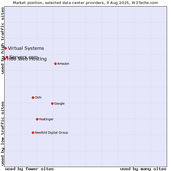 Market position of Servers.com vs. Virtual Systems vs. H88 Web Hosting