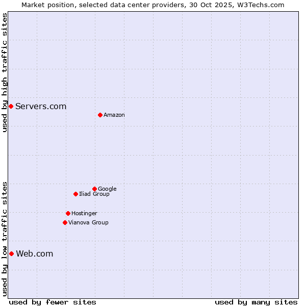Market position of Web.com vs. Servers.com
