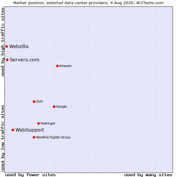 Market position of WebSupport vs. Servers.com vs. Webzilla