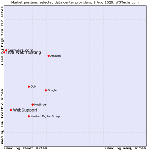 Market position of WebSupport vs. Servers.com vs. H88 Web Hosting