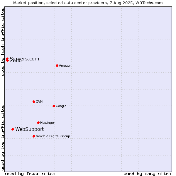 Market position of WebSupport vs. Zoho vs. Servers.com