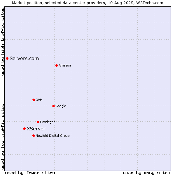 Market position of XServer vs. Servers.com