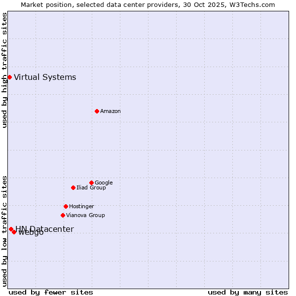 Market position of webgo vs. HN Datacenter vs. Virtual Systems