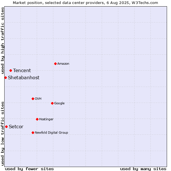 Market position of Tencent vs. Setcor vs. Shetabanhost