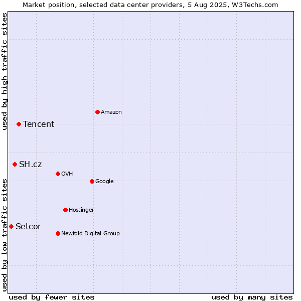 Market position of Tencent vs. SH.cz vs. Setcor